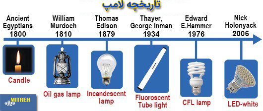 تاریخچه لامپ